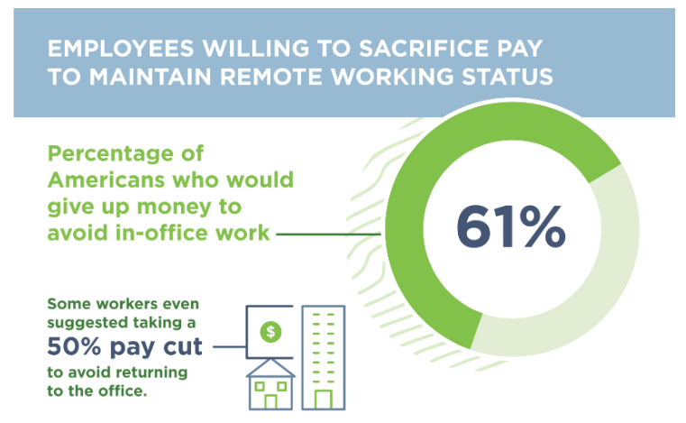 diagram shows the percentage of Americans who prefer remote work status and how to build a positive culture at work