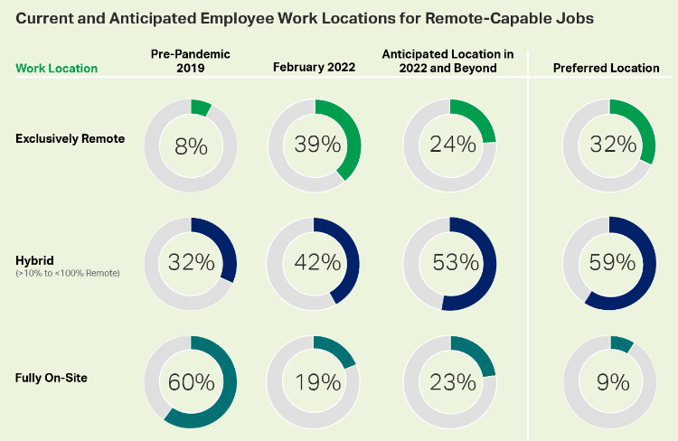 how to build a positive culture at work; the attitude of employees to work locations for remote-capable jobs